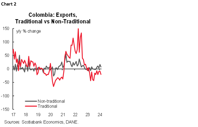 Chart 2: Colombia: Exports, Traditional vs Non-Traditional