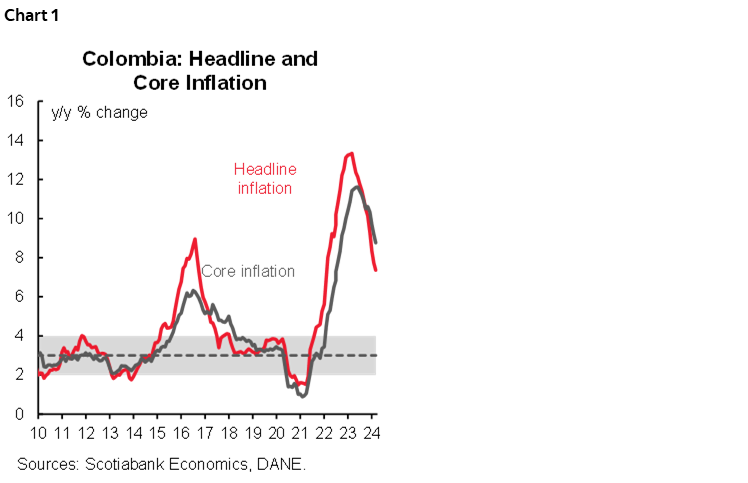 Chart 1: Colombia: Headline and Core Inflation