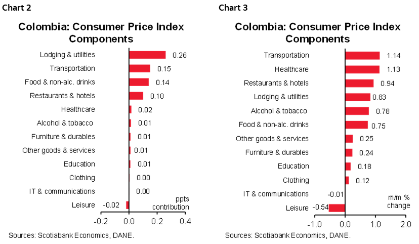 Chart 2: Colombia: Consumer Price Index Components; Chart 3: Colombia: Consumer Price Index Components