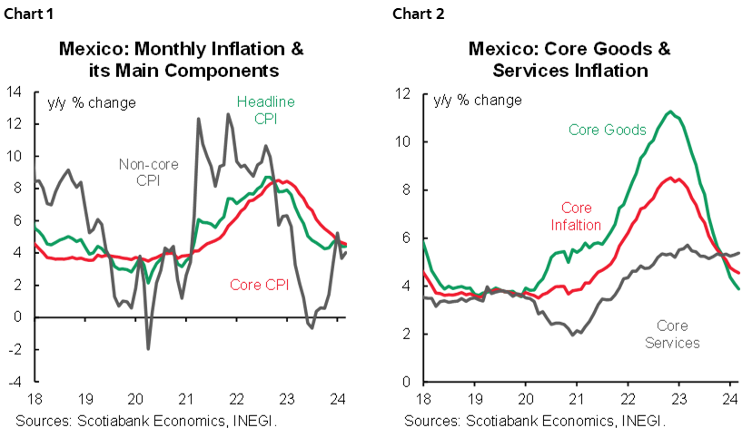 Chart 1: Mexico: Monthly Inflation & its Main Components; Chart 2: Mexico: Core Goods & Services Inflation