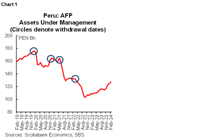 Chart 1: Peru: AFP Assets Under Management (Circles denote withdrawal dates)