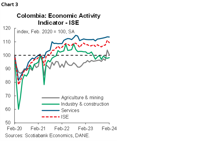 Chart 3: Colombia: Economic Activity Indicator - ISE