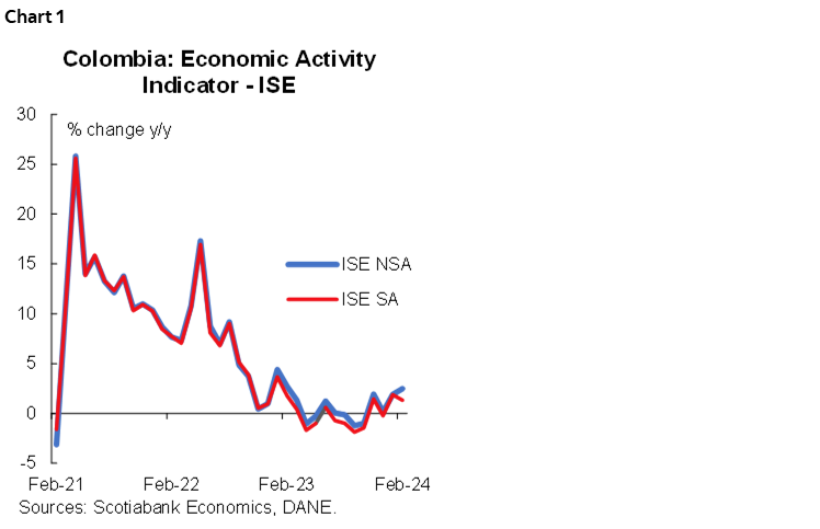 Chart 1: Colombia: Economic Activity Indicator - ISE