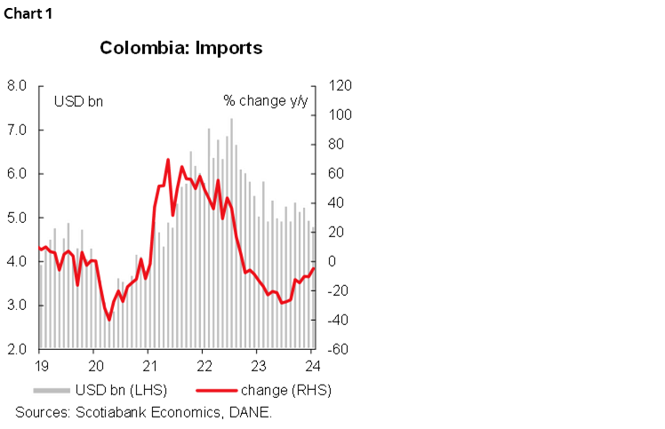 Chart 1: Colombia: Imports