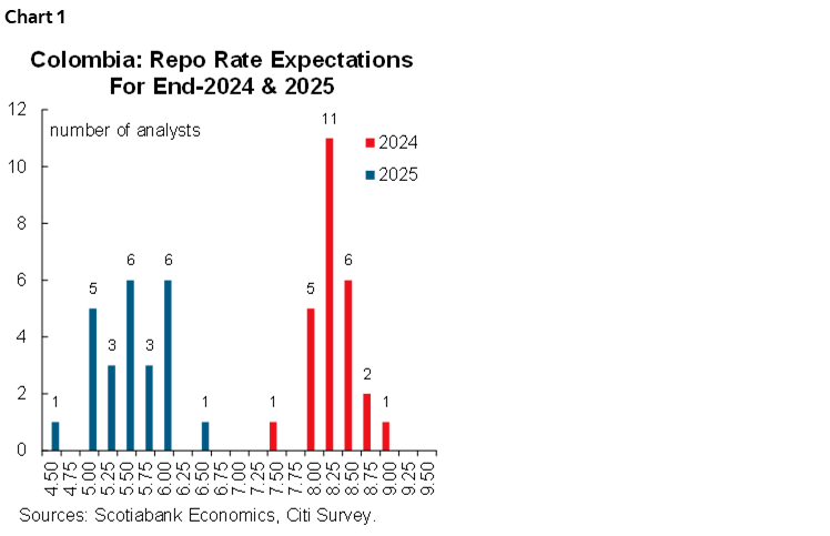 Chart 1: Colombia: Repo Rate Expectations For End-2024 & 2025