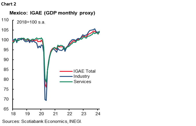 Chart 2: Mexico: IGAE (GDP monthly proxy)