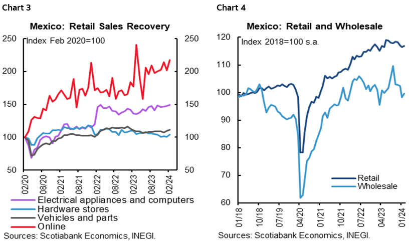 Chart 3: Mexico: Retail Sales Recovery; Chart 4: Mexico: Retail and Wholesale