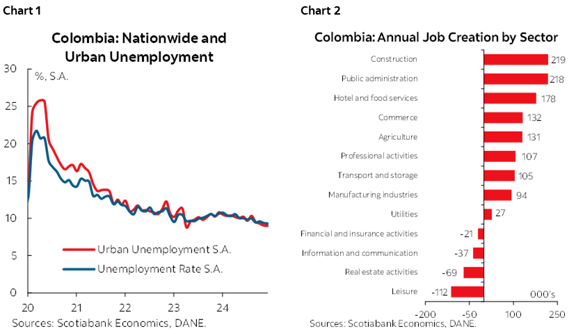 Chart 1: Colombia: Nationwide and Urban Unemployment; Chart 2: Colombia: Annual Job Creation by Sector