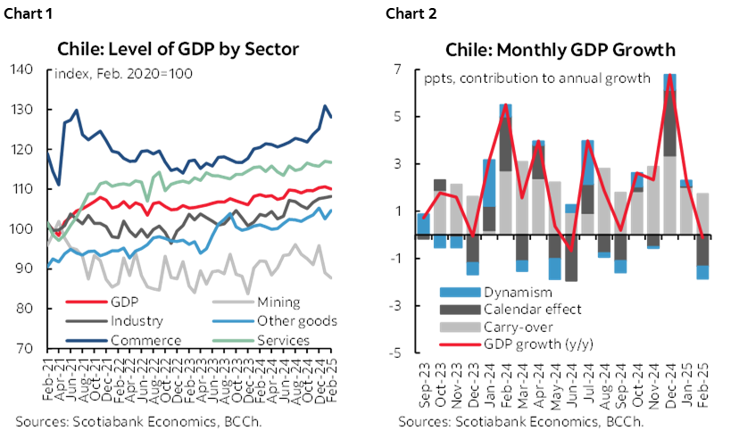 Chart 1: Chile: Level of GDP by Sector; Chart 2: Chile: Monthly GDP Growth