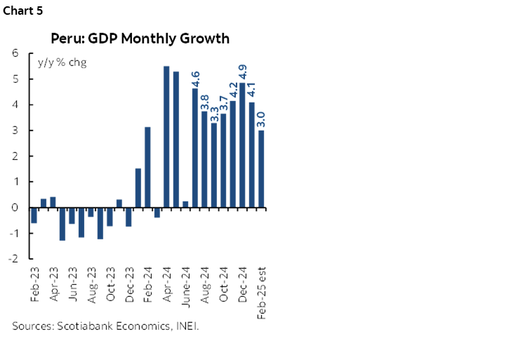 Chart 5: Peru: GDP Monthly Growth