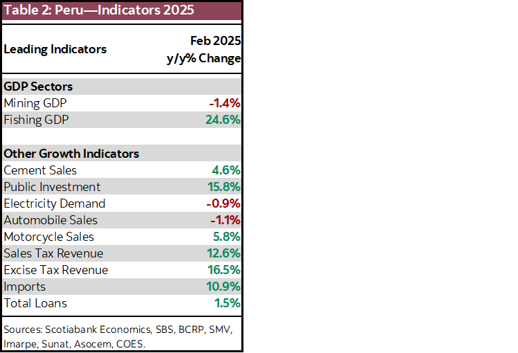 Table 2: Peru—Indicators 2025