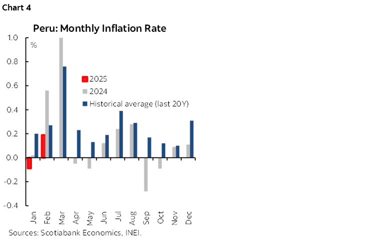 Chart 4: Peru: Monthly Inflation Rate