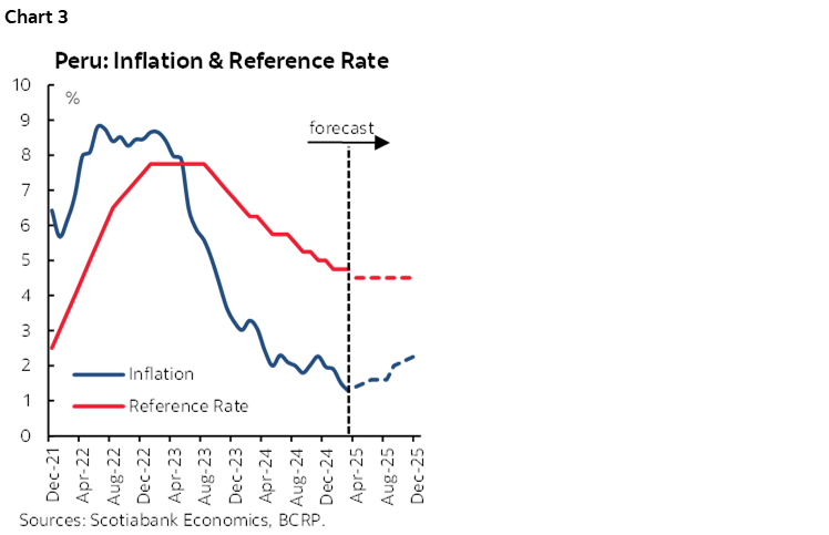 Chart 3: Peru: Inflation & Reference Rate
