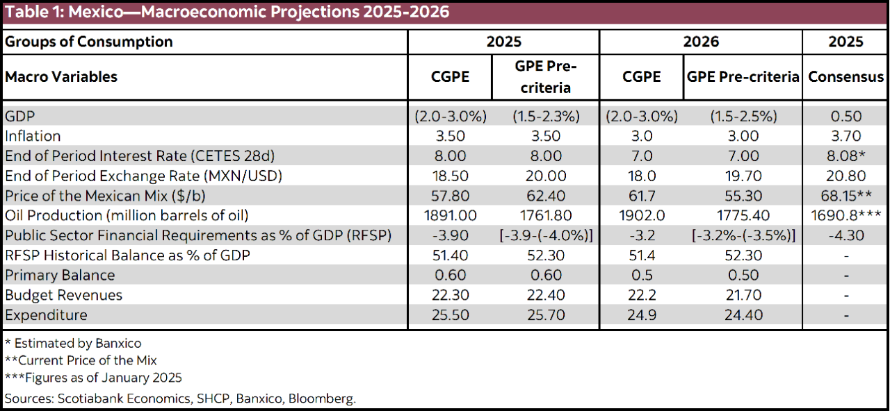 Table 1: Mexico—Macroeconomic Projections 2025-2026