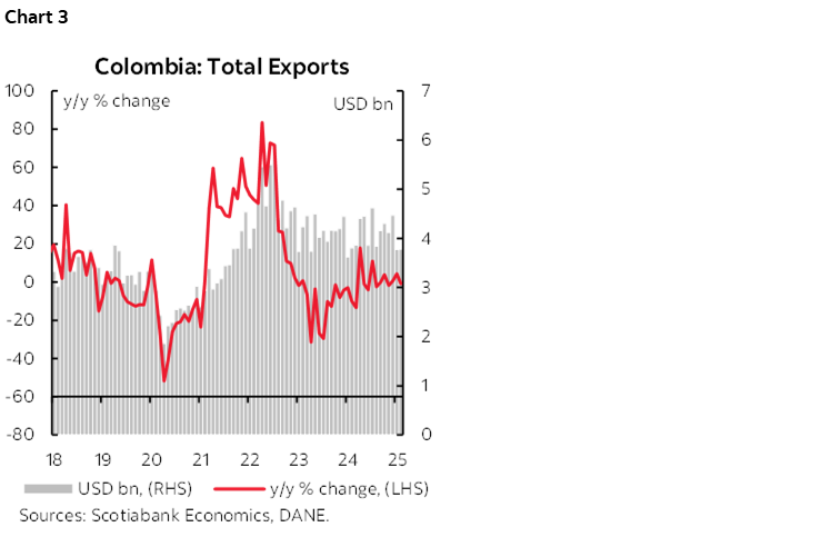 Chart 3: Colombia: Total Exports