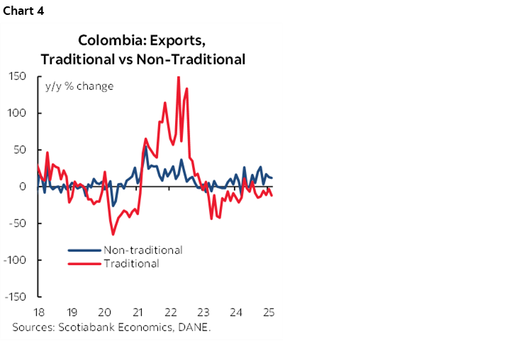 Chart 4: Colombia: Exports, Traditional vs Non-Traditional