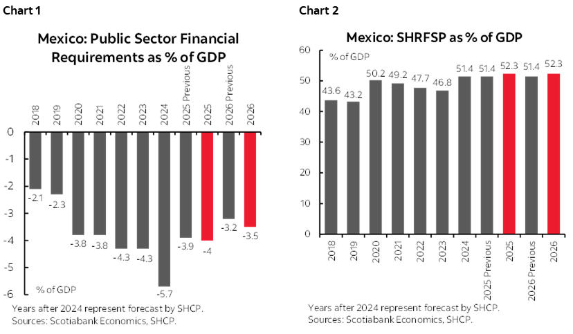 Chart 1: Mexico: Public Sector Financial Requirements as % of GDP; Chart 2: Mexico: SHRFSP as % of GDP
