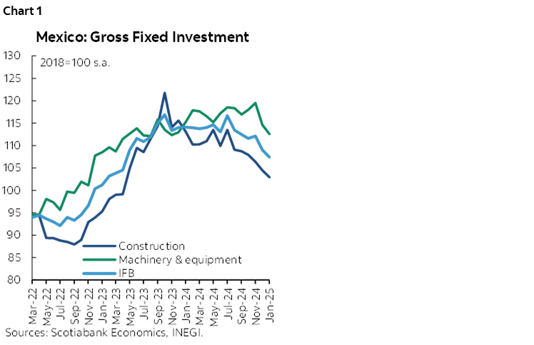 Chart 1: Mexico: Gross Fixed Investment