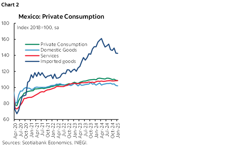 Chart 2: Mexico: Private Consumption