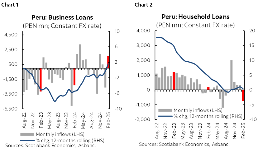 Chart 1: Peru: Business Loans; Chart 2: Peru: Household Loans