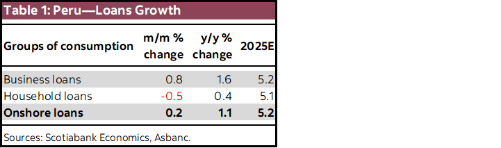 Table 1: Peru—Loans Growth