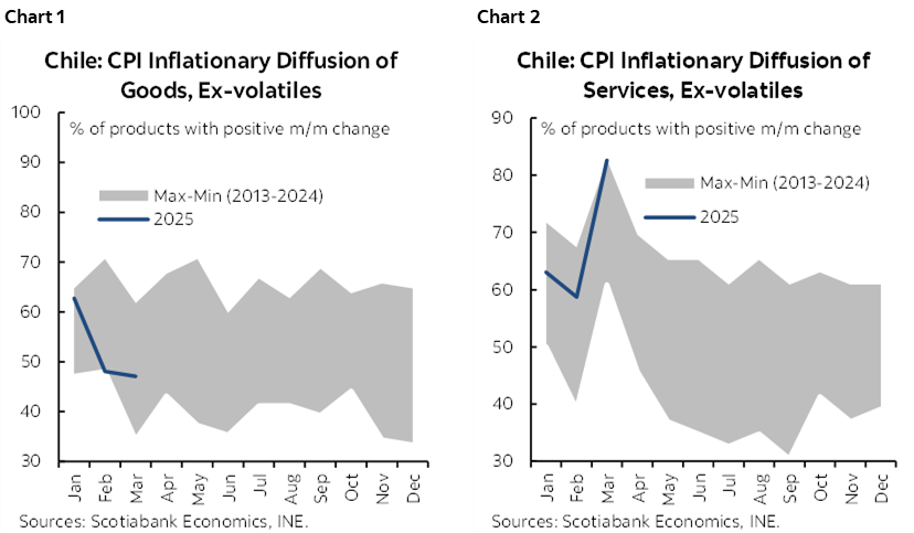 Chart 1: Chile: CPI Inflationary Diffusion of Goods, Ex-volatiles; Chart 2: Chile: CPI Inflationary Diffusion of Services, Ex-volatiles