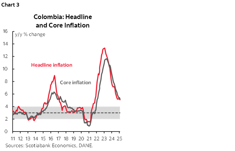 Chart 3: Colombia: Headline and Core Inflation