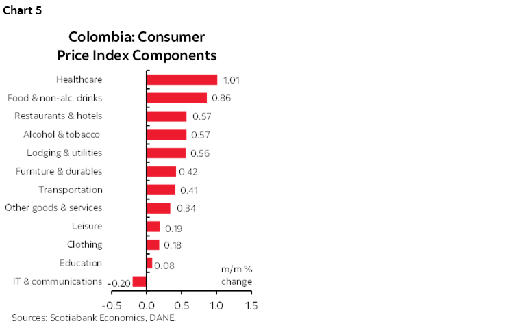 Chart 5: Colombia: Consumer Price Index Components