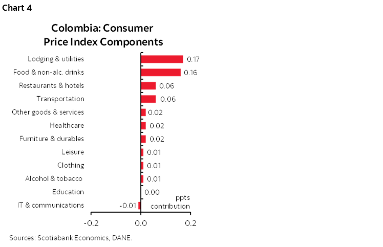 Chart 4: Colombia: Consumer Price Index Components