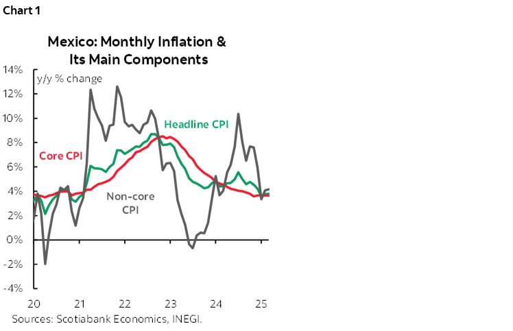 Chart 1: Mexico: Monthly Inflation & Its Main Components