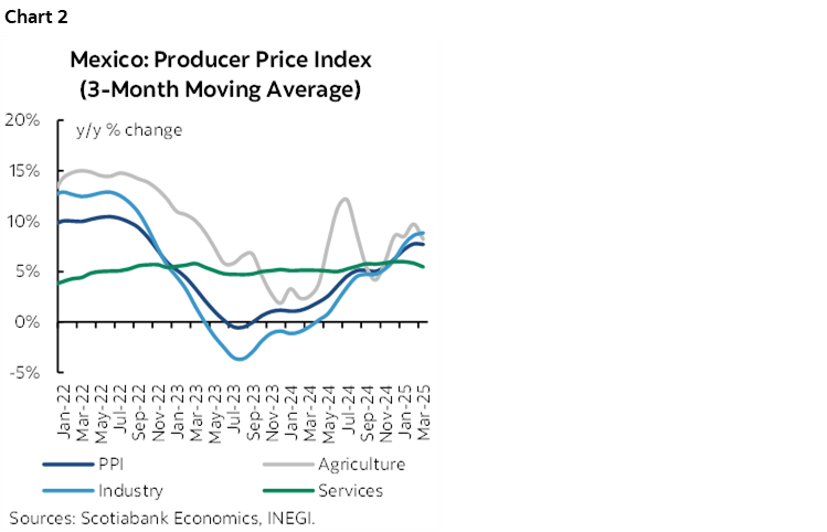 Chart 2: Mexico: Producer Price Index (3-Month Moving Average)