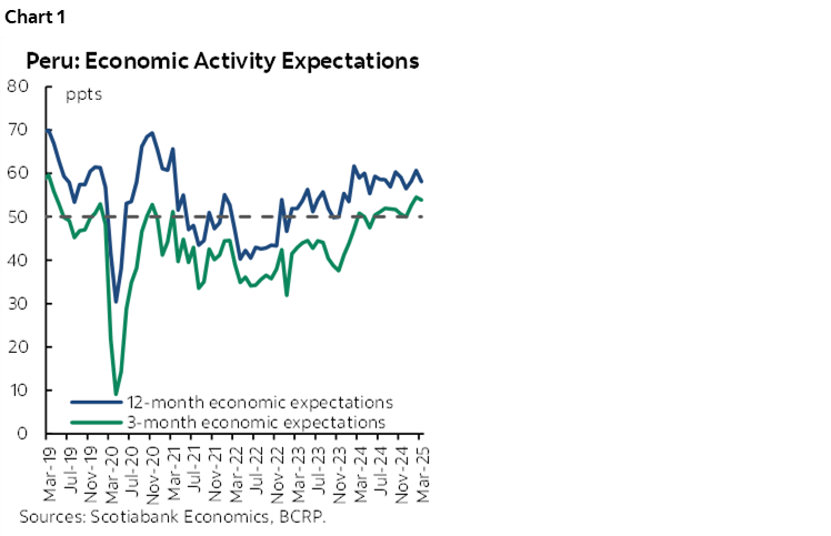 Chart 1: Peru: Economic Activity Expectations