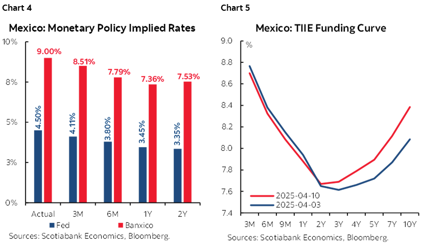 Chart 4: Mexico: Monetary Policy Implied Rates; Chart 5: Mexico: TIIE Funding Curve