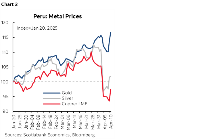Chart 3: Peru Metal Prices