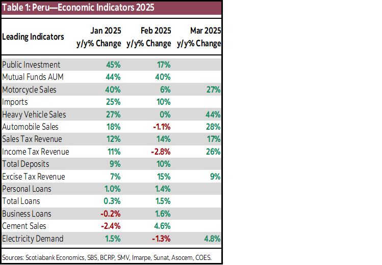 Table 1: Peru—Economic Indicators 2025 