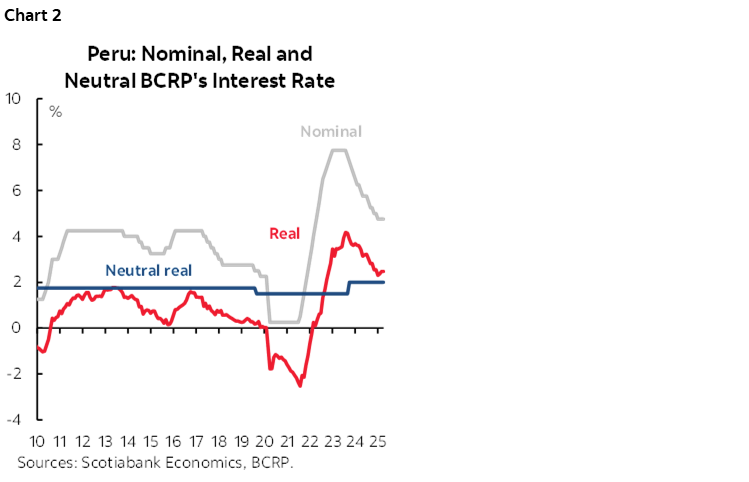 Chart 2: Peru: Nominal, Real and Neutral BCRP's Interest Rate
