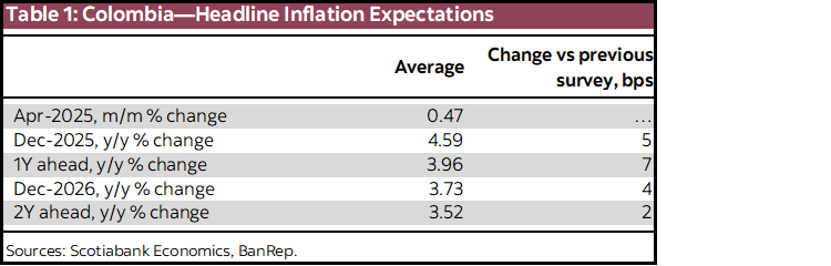 Table 1: Colombia—Headline Inflation Expectations