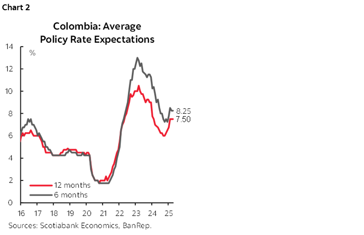 Chart 2: Colombia: Average Policy Rate Expectations