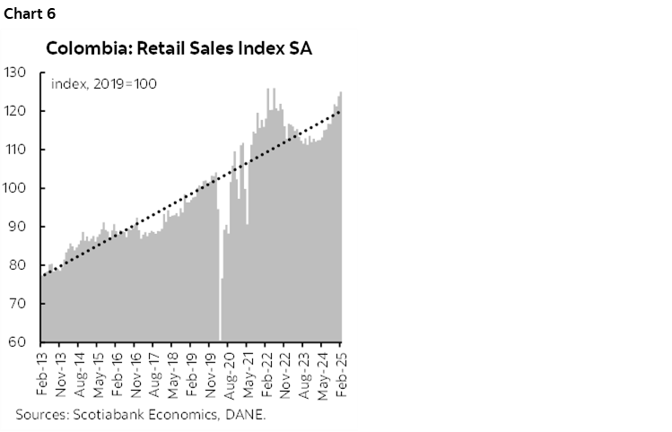 Chart 6: Colombia: Retail Sales Index SA