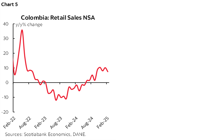 Chart 5: Colombia: Retail Sales NSA