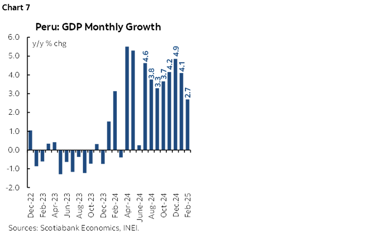 Chart 7: Peru: GDP Monthly Growth