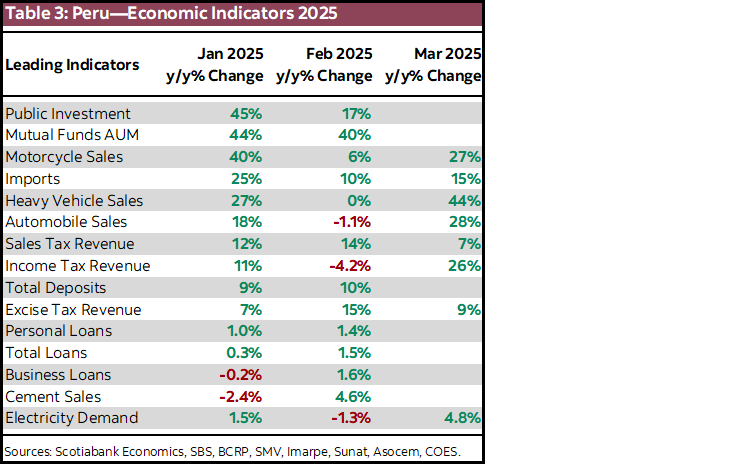Table 3: Peru—Economic Indicators 2025 