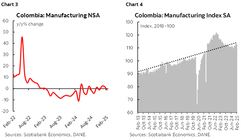 Chart 3: Colombia: Manufacturing NSA ; Chart 4: Colombia: Manufacturing Index SA 