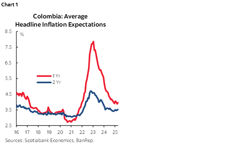 Chart 1: Colombia: Average Headline Inflation Expectations 