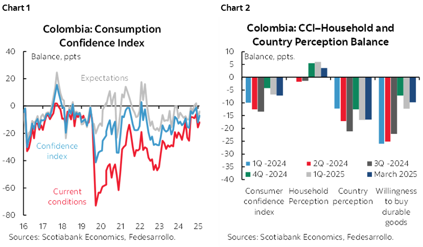 Chart 1: Colombia: Consumption Confidence Index; Chart 2: Colombia: CCI–Household and Country Perception Balance