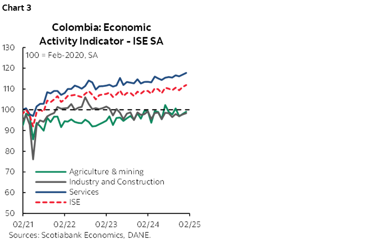 Chart 3: Colombia: Economic Activity Indicator - ISE SA