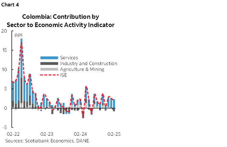 Chart 4: Colombia: Contribution by Sector to Economic Activity Indicator 