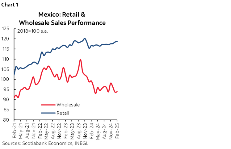 Chart 1: Mexico Retail and Wholesale Sales Performance