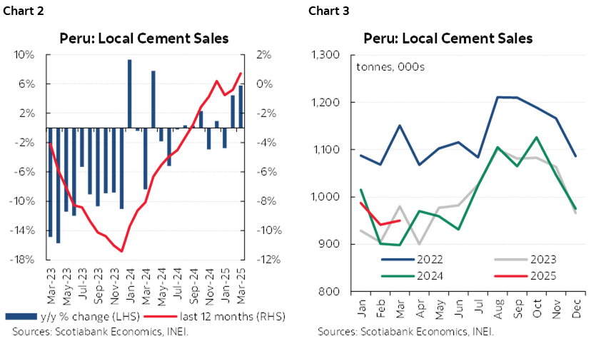 Chart 2: Peru: Local Cement Sales; Chart 3: Peru: Local Cement Sale