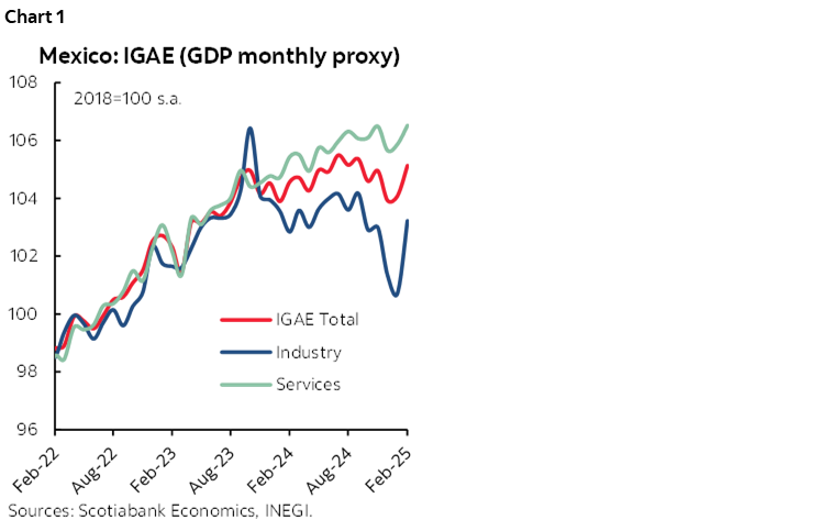 Chart 1: Mexico: IGAE (GDP monthly proxy)